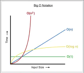 Big O Notation Explained Quickly